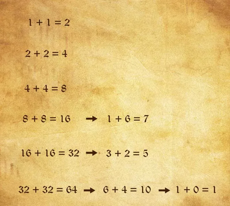 Doubling sequence on parchment with each result reduced to a single digit: 2, 4, 8, 7, 5, and back to 1
